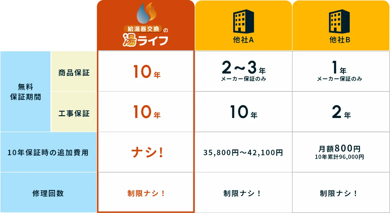 湯ライフなら安心の10年保証付き!