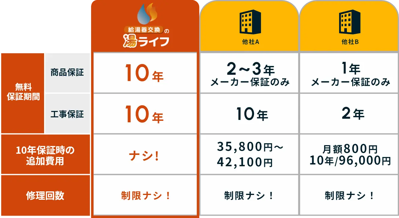 湯ライフなら安心の10年保証付き!