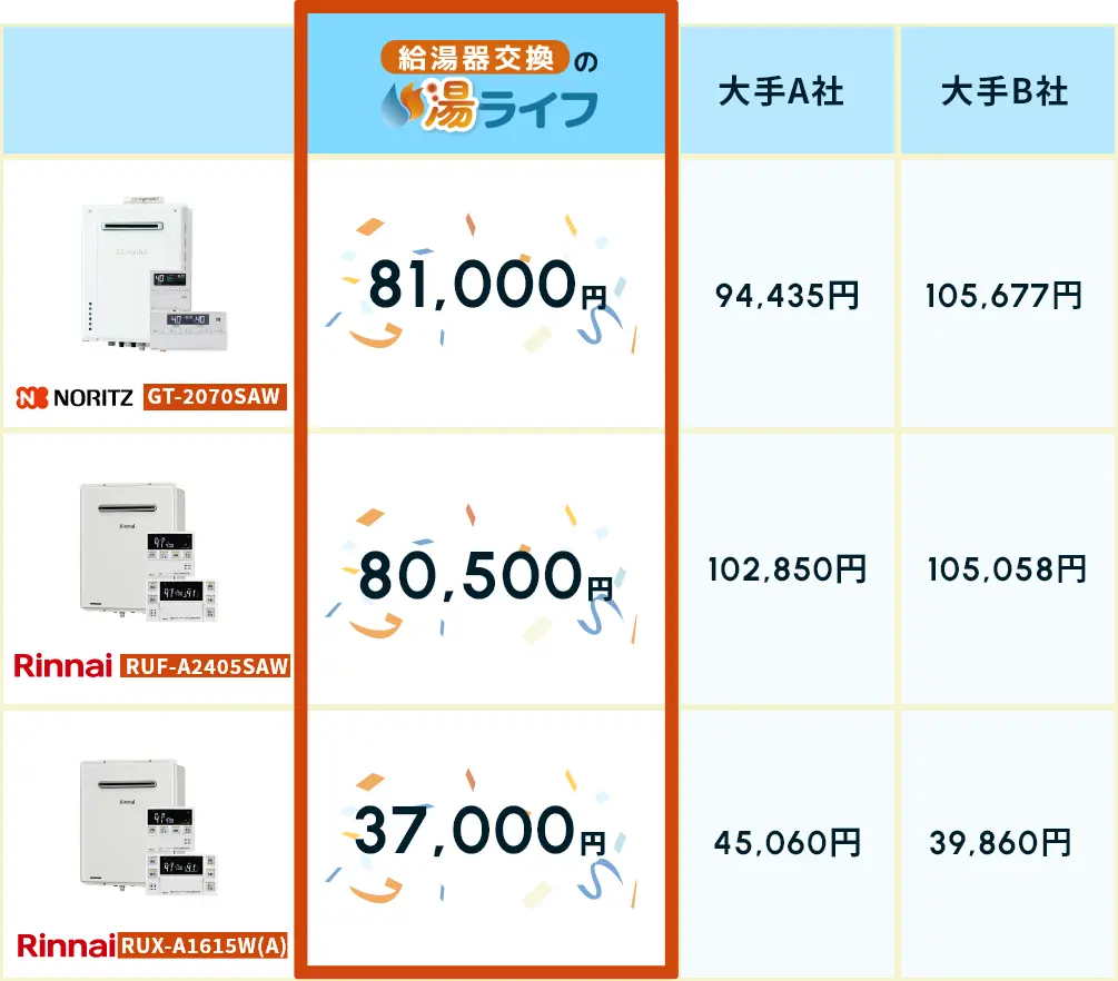 湯ライフ給湯器交換・取替関東が最安値!